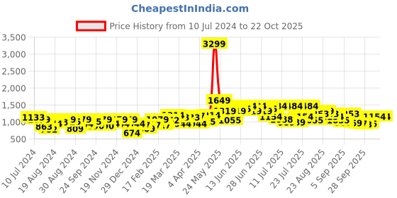 myntra.com STREET 9 Women Comfort Relaxed Fit High-Rise Highly Distressed Heavy Fade Jeans street 9 Price History Graph from 10 Jul 2024 to 21 Oct 2025