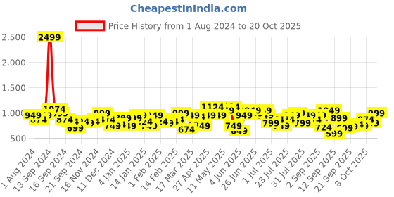 myntra.com STREET 9 Women Comfort Relaxed Fit High-Rise Slash Knee Heavy Fade Jeans street 9 Price History Graph from 1 Aug 2024 to 20 Oct 2025