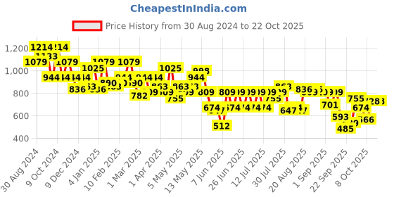 myntra.com STREET 9 Women Comfort Slash Knee Light Fade Wide Leg Cotton Denim Jeans street 9 Price History Graph from 30 Aug 2024 to 21 Oct 2025