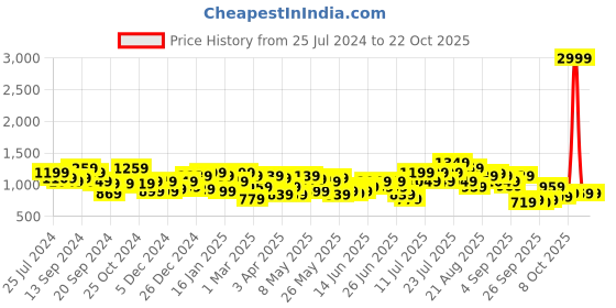 myntra.com STREET 9 Women Comfort Wide Leg High-Rise Heavy Fade Jeans street 9 Price History Graph from 25 Jul 2024 to 21 Oct 2025