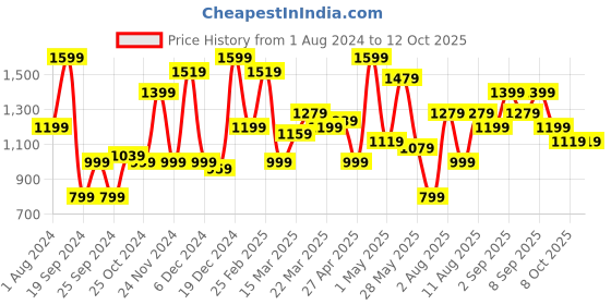 myntra.com STREET 9 Women Cream-Coloured Layered Kurti with Trousers & With Dupatta street 9 Price History Graph from 1 Aug 2024 to 11 Oct 2025