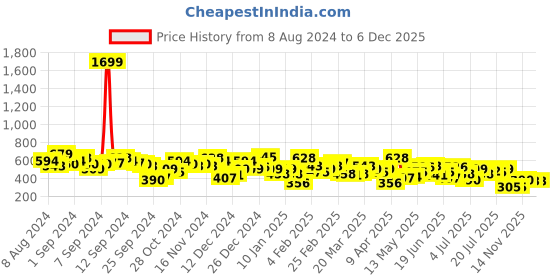 myntra.com STREET 9 Women Crepe Bodycon Dress street 9 Price History Graph from 8 Aug 2024 to 6 Dec 2025