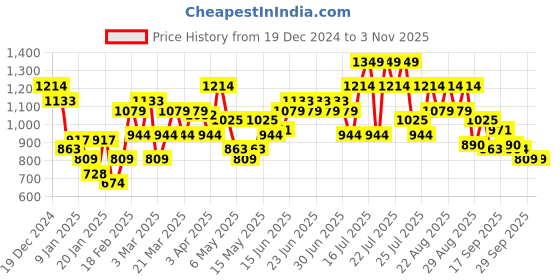 myntra.com STREET 9 Women Crop street 9 Price History Graph from 19 Dec 2024 to 2 Nov 2025
