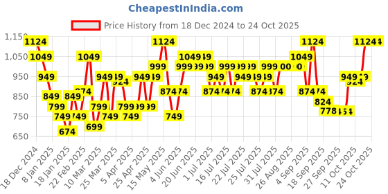 myntra.com STREET 9 Women Crop Pullover street 9 Price History Graph from 18 Dec 2024 to 22 Oct 2025