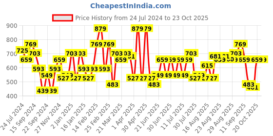 myntra.com STREET 9 Women Deep Red Floral Dress street 9 Price History Graph from 24 Jul 2024 to 22 Oct 2025
