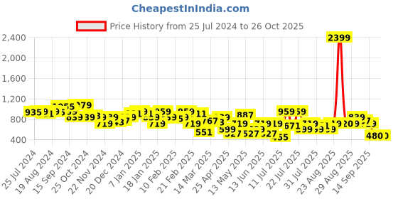 myntra.com STREET 9 Women Denim Denim Shorts street 9 Price History Graph from 25 Jul 2024 to 26 Oct 2025
