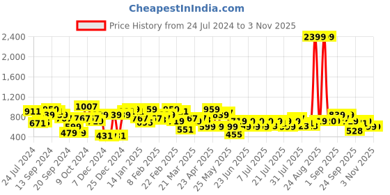 myntra.com STREET 9 Women Elegant Lavender Solid Top with Skirt street 9 Price History Graph from 24 Jul 2024 to 2 Nov 2025