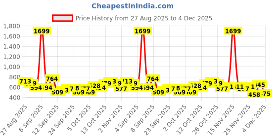 myntra.com STREET 9 Women Ethnic Motifs Print Pure Cotton Front Open Top street 9 Price History Graph from 27 Aug 2025 to 4 Dec 2025