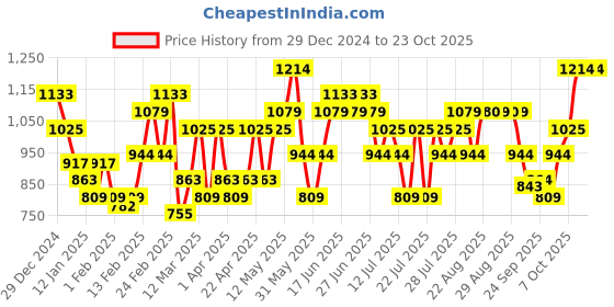 myntra.com STREET 9 Women Floral Cardigan street 9 Price History Graph from 29 Dec 2024 to 23 Oct 2025