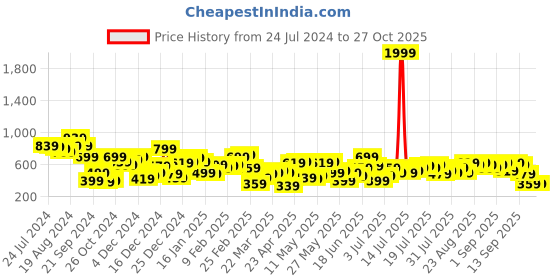 myntra.com STREET 9 Women Fluorescent Green Printed Sweatshirt street 9 Price History Graph from 24 Jul 2024 to 27 Oct 2025