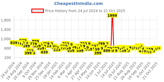 myntra.com STREET 9 Women Fluorescent Green Printed Sweatshirt street 9 Price History Graph from 24 Jul 2024 to 20 Oct 2025