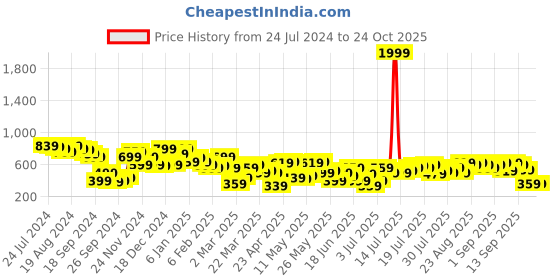 myntra.com STREET 9 Women Fluorescent Green Printed Sweatshirt street 9 Price History Graph from 24 Jul 2024 to 24 Oct 2025