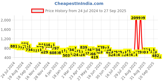myntra.com STREET 9 Women Fluorescent Green Self Design Pullover Sweater street 9 Price History Graph from 24 Jul 2024 to 27 Sep 2025