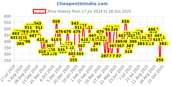 myntra.com STREET 9 Women Fluorescent Green Solid Straight Pure Cotton Skirt street 9 Price History Graph from 17 Jul 2024 to 28 Oct 2025