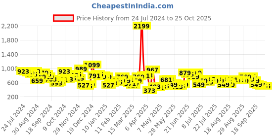 myntra.com STREET 9 Women Fuchsia Acrylic Pullover street 9 Price History Graph from 24 Jul 2024 to 24 Oct 2025