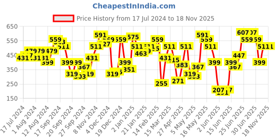 myntra.com STREET 9 Women Fuchsia Colourblocked Satin Top street 9 Price History Graph from 17 Jul 2024 to 18 Nov 2025