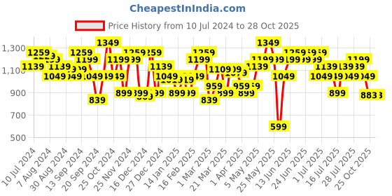 myntra.com STREET 9 Women Fuchsia Ribbed Pullover Sweater street 9 Price History Graph from 10 Jul 2024 to 25 Oct 2025