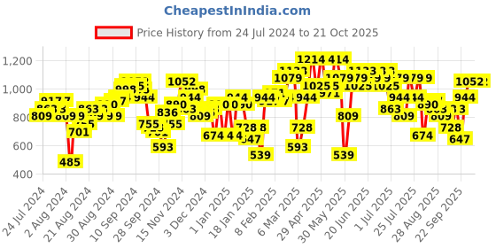 myntra.com STREET 9 Women Gorgeous Blue High-Rise Flared Fit Cropped Jeans street 9 Price History Graph from 24 Jul 2024 to 21 Oct 2025