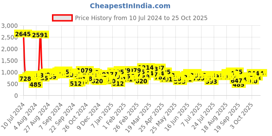 myntra.com STREET 9 Women Gorgeous Blue High-Rise Mom Fit Cropped Jeans street 9 Price History Graph from 10 Jul 2024 to 25 Oct 2025