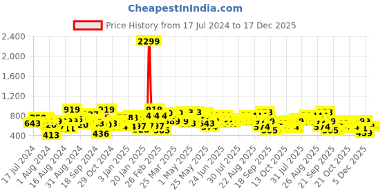 myntra.com STREET 9 Women Gorgeous Green Solid High-Rise Trousers street 9 Price History Graph from 17 Jul 2024 to 17 Dec 2025