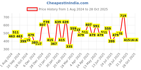 myntra.com STREET 9 Women Gorgeous Green Solid Top street 9 Price History Graph from 1 Aug 2024 to 28 Oct 2025