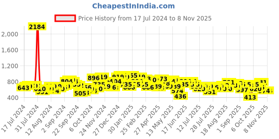 myntra.com STREET 9 Women Gorgeous Green Solid Trousers street 9 Price History Graph from 17 Jul 2024 to 2 Nov 2025