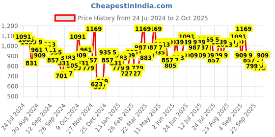 myntra.com STREET 9 Women Gorgeous Red Cable Knit Cable Knit Sweater street 9 Price History Graph from 24 Jul 2024 to 2 Oct 2025