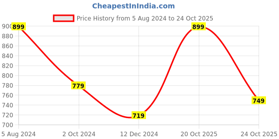 myntra.com STREET 9 Women Green & Brown Printed Kurta with Palazzos street 9 Price History Graph from 5 Aug 2024 to 20 Oct 2025
