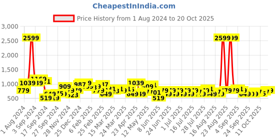 myntra.com STREET 9 Women Green & Red Printed A-Line Kurta street 9 Price History Graph from 1 Aug 2024 to 20 Oct 2025