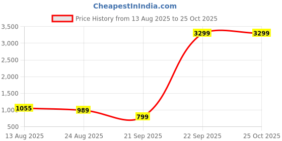 myntra.com STREET 9 Women Green & White Printed Kurta with Trousers street 9 Price History Graph from 13 Aug 2025 to 25 Oct 2025
