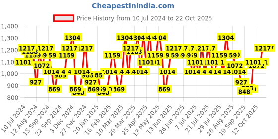 myntra.com STREET 9 Women Green Cable Knit Crop Pullover street 9 Price History Graph from 10 Jul 2024 to 21 Oct 2025