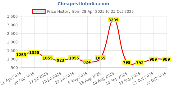 myntra.com STREET 9 Women Green Embroidered Kurta with Trousers & With Dupatta street 9 Price History Graph from 28 Apr 2025 to 23 Oct 2025
