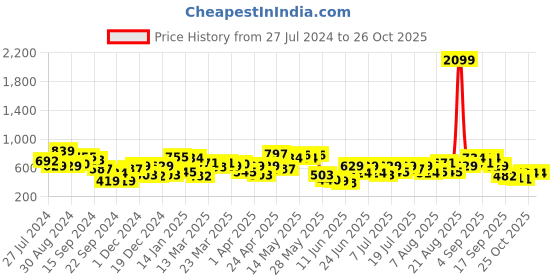 myntra.com STREET 9 Women Green Empire Dress street 9 Price History Graph from 27 Jul 2024 to 26 Oct 2025