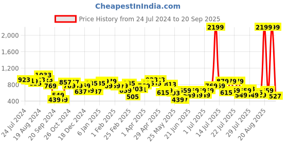myntra.com STREET 9 Women Green Solid Denim Jacket street 9 Price History Graph from 24 Jul 2024 to 20 Sep 2025