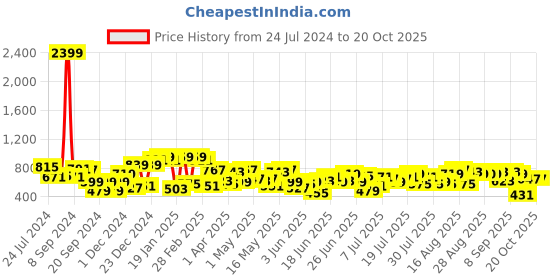 myntra.com STREET 9 Women Green Solid Maxi Dress street 9 Price History Graph from 24 Jul 2024 to 20 Oct 2025