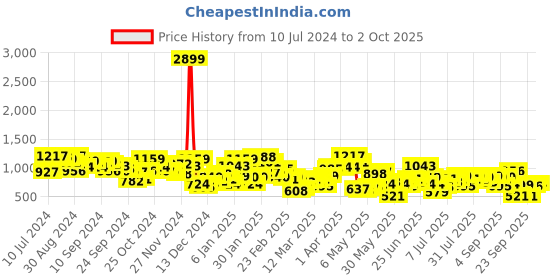 myntra.com STREET 9 Women Green Striped Lightweight Sporty Jacket street 9 Price History Graph from 10 Jul 2024 to 2 Oct 2025