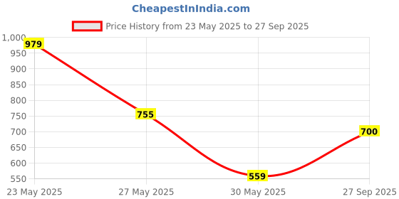 myntra.com STREET 9 Women Green Yoke Design Kurta with Trousers street 9 Price History Graph from 23 May 2025 to 27 Sep 2025