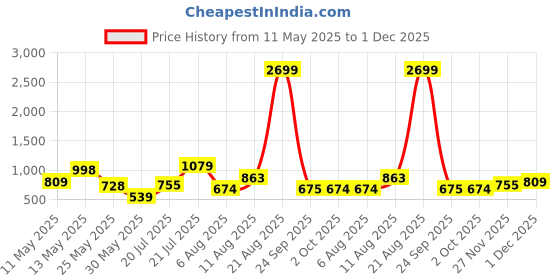 myntra.com STREET 9 Women Grey & Blue Embroidered Pure Cotton Kurta with Trousers street 9 Price History Graph from 11 May 2025 to 1 Dec 2025