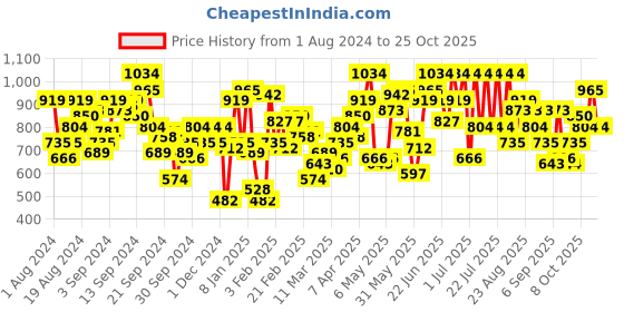 myntra.com STREET 9 Women High-Rise Denim Shorts street 9 Price History Graph from 1 Aug 2024 to 25 Oct 2025