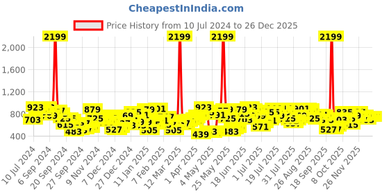 myntra.com STREET 9 Women Lavender Printed Lightweight Bomber street 9 Price History Graph from 10 Jul 2024 to 26 Dec 2025