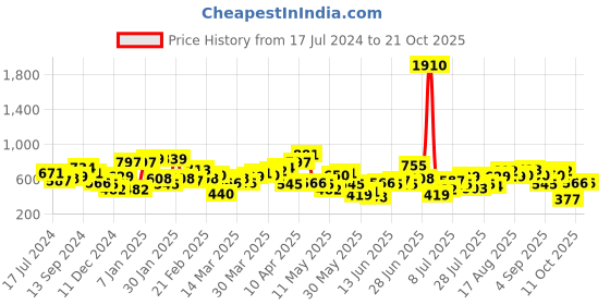 myntra.com STREET 9 Women Lavender Regular Fit Solid Joggers street 9 Price History Graph from 17 Jul 2024 to 21 Oct 2025