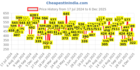 myntra.com STREET 9 Women Lavender Typography Printed Drop-Shoulder Sleeves Bio Finish Oversized T-shirt street 9 Price History Graph from 17 Jul 2024 to 5 Dec 2025