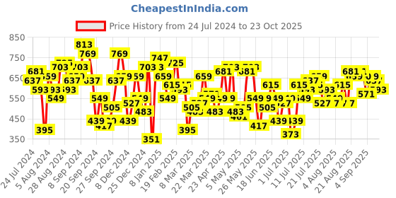 myntra.com STREET 9 Women Lime Green Cargos street 9 Price History Graph from 24 Jul 2024 to 23 Oct 2025