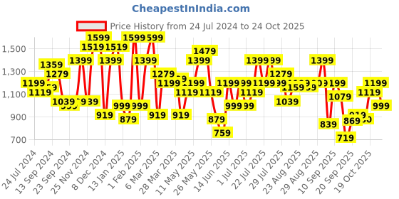 myntra.com STREET 9 Women Lime Green Embellished Dress street 9 Price History Graph from 24 Jul 2024 to 22 Oct 2025