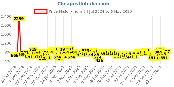 myntra.com STREET 9 Women Loose Fit High-Rise Trousers street 9 Price History Graph from 24 Jul 2024 to 2 Nov 2025