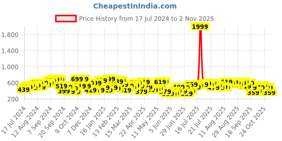 myntra.com STREET 9 Women Loose Fit Joggers Trousers street 9 Price History Graph from 17 Jul 2024 to 2 Nov 2025