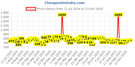 myntra.com STREET 9 Women Lovely Olive Camouflage Shorts street 9 Price History Graph from 11 Jul 2024 to 23 Oct 2025