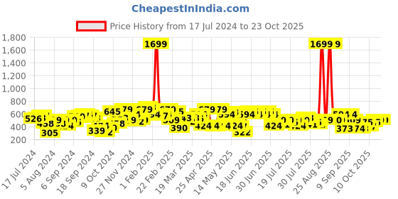 myntra.com STREET 9 Women Lovely Olive Camouflage Shorts street 9 Price History Graph from 17 Jul 2024 to 23 Oct 2025