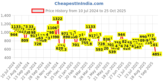 myntra.com STREET 9 Women Mauve Cable Knit Sweater street 9 Price History Graph from 10 Jul 2024 to 24 Oct 2025