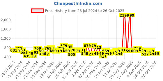 myntra.com STREET 9 Women Multi-Coloured Floral Dress street 9 Price History Graph from 28 Jul 2024 to 24 Oct 2025